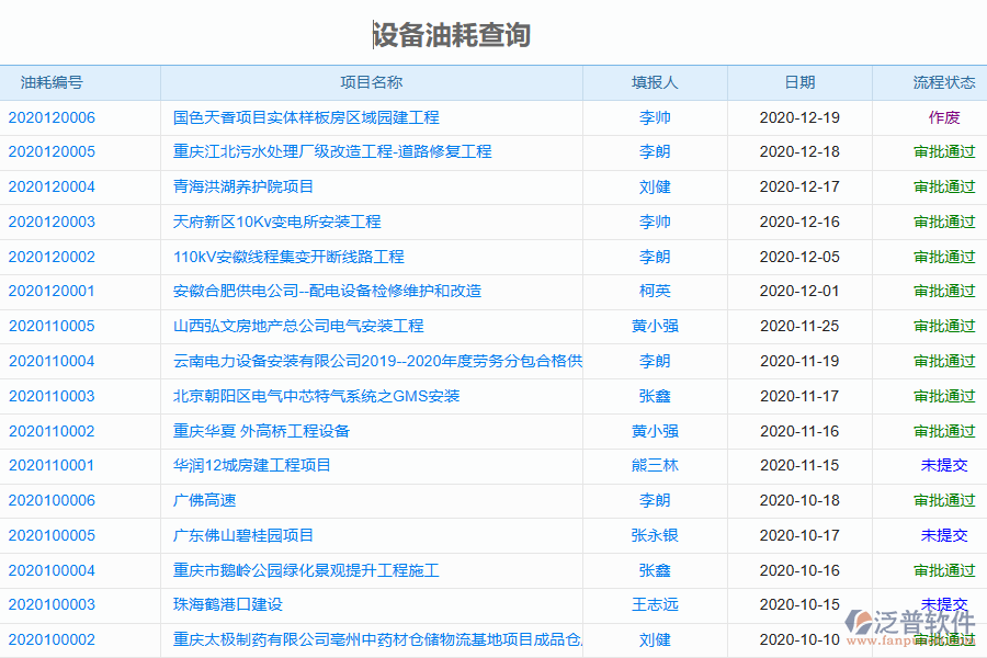 泛普軟件-園林工程企業(yè)管理系統(tǒng)中設(shè)備油耗查詢的管控點及作用