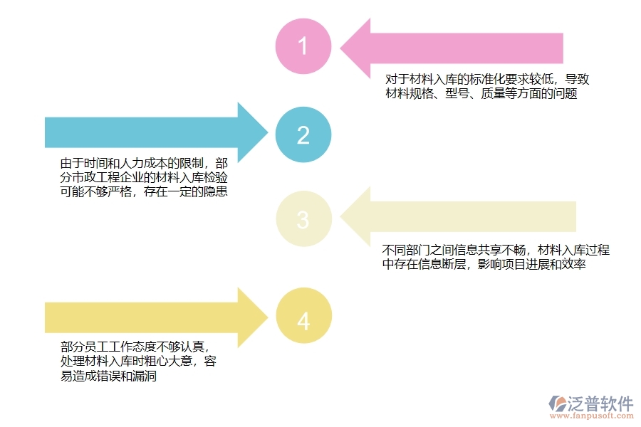 多數(shù)市政工程行業(yè)管理在材料入庫(kù)中存在的不足