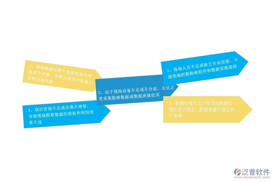 一、公路工程企業(yè)在項(xiàng)目勘察過程中存在的問題有哪些