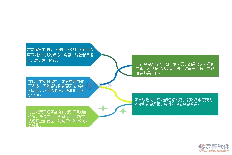 一、在公路工程企業(yè)設(shè)計變更管理存在的缺陷有哪些