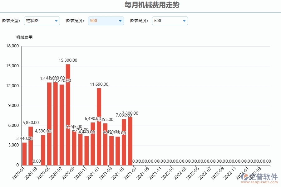 、泛普軟件-幕墻工程企業(yè)管理系統(tǒng)中每月機械費用走勢的應(yīng)用場景