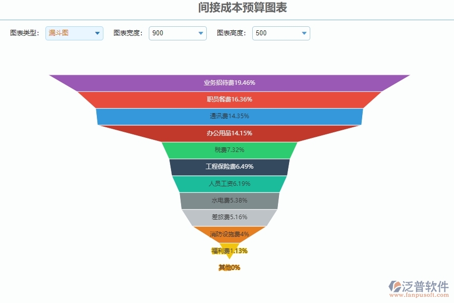 四、泛普軟件-公路工程管理系統(tǒng)在間接成本預(yù)算圖表的解決方案