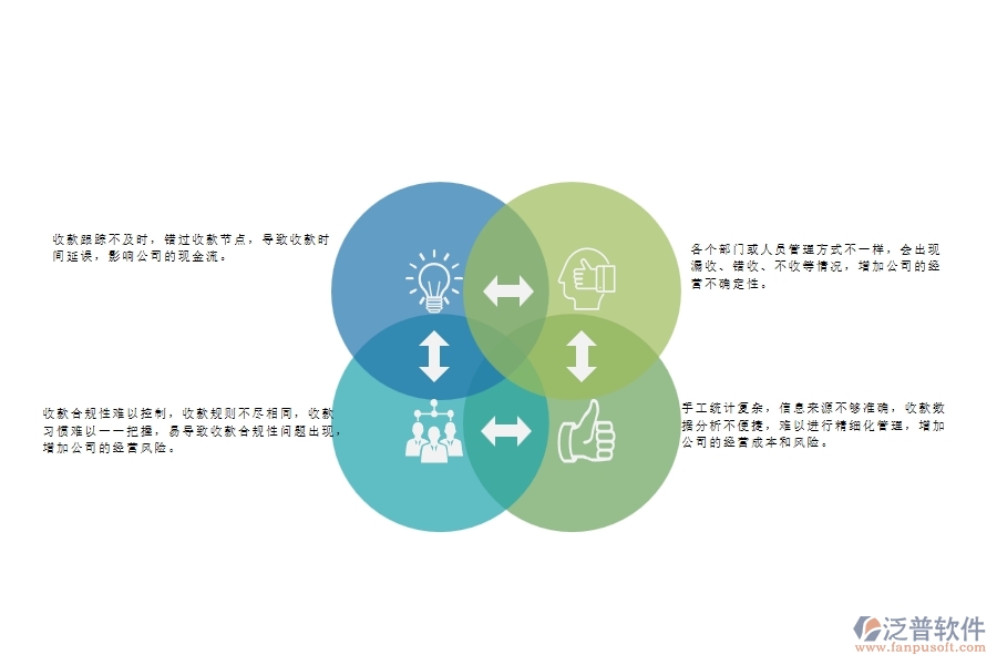 　一、弱電工程公司沒有上泛普軟件系統(tǒng)時在合同收款列表管理遇到的問題