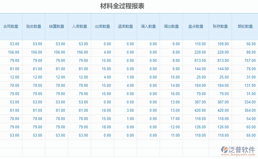 三、泛普軟件-安防工程系統(tǒng)中材料全過(guò)程報(bào)表管理的注意事項(xiàng)