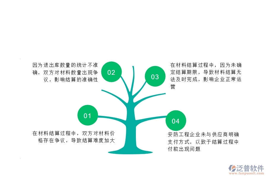 一、在安防工程企業(yè)中材料結算常見的問題