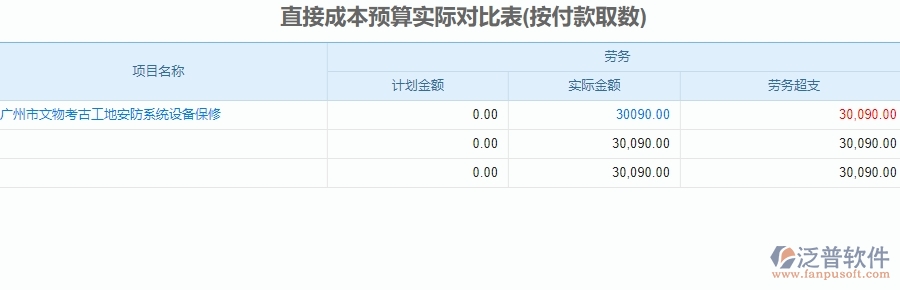 三、泛普軟件-安防工程企業(yè)系統(tǒng)中預(yù)算管理的核心功能