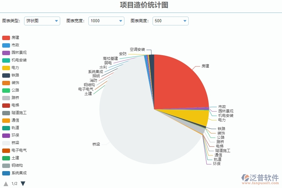 三、泛普軟件-安防工程系統(tǒng)中項(xiàng)目造價(jià)統(tǒng)計(jì)圖管理的優(yōu)點(diǎn)與長處