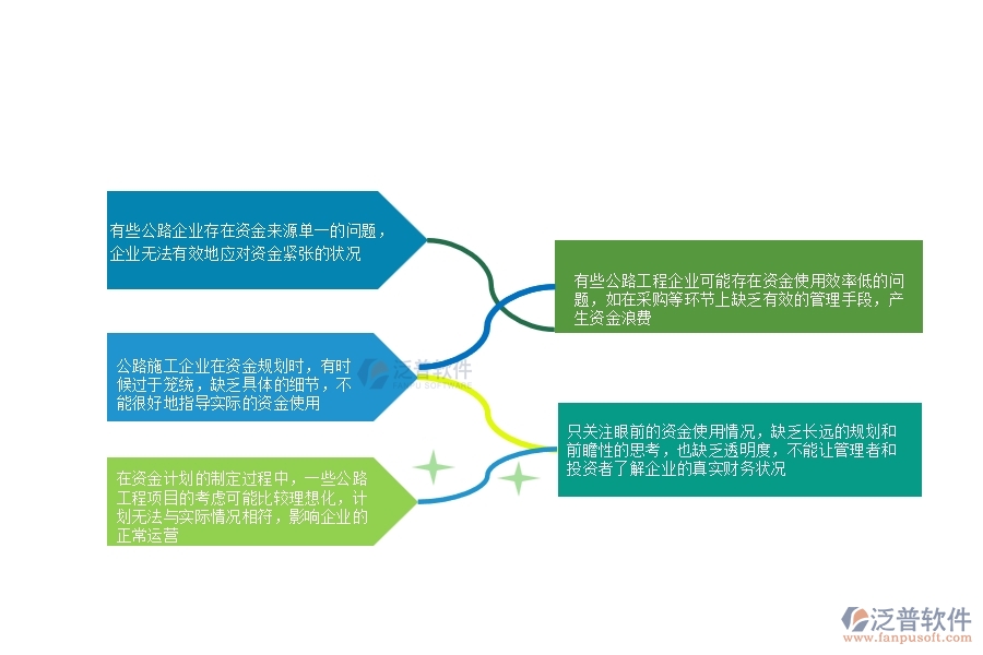 一、多數(shù)公路企業(yè)在資金計(jì)劃中存在的問題