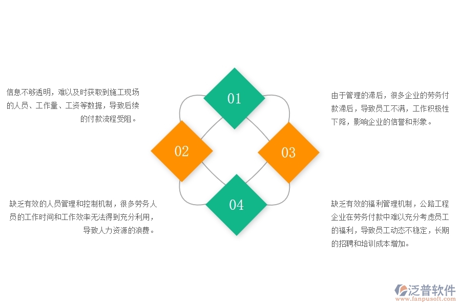 一、公路工程企業(yè)在勞務(wù)付款管理中存在的問題