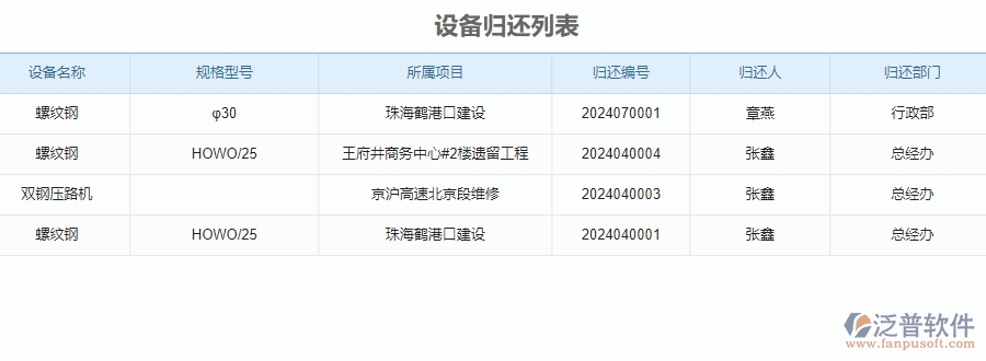 二、泛普軟件-安防工程企業(yè)系統(tǒng)設(shè)備管理的管控點(diǎn)及作用