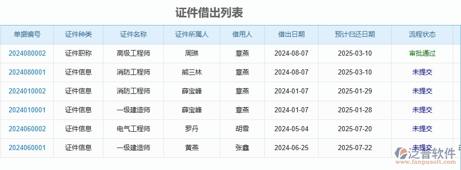 二、泛普軟件-安防工程企業(yè)管理系統(tǒng)在證件借還中有哪些優(yōu)點和長處