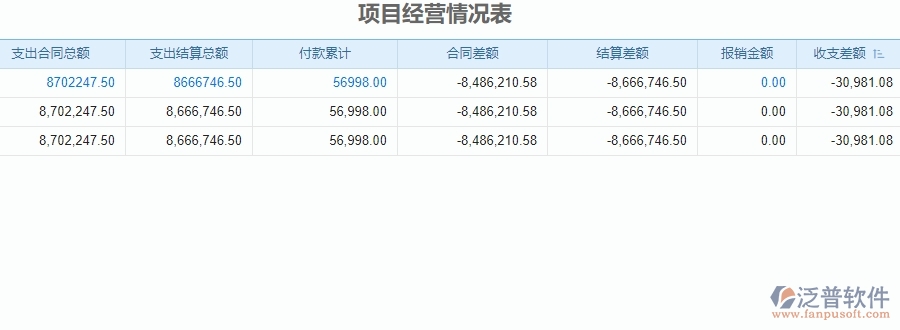 三、使用泛普軟件-安防工程項(xiàng)目經(jīng)營(yíng)情況表管理系統(tǒng)有哪些好處