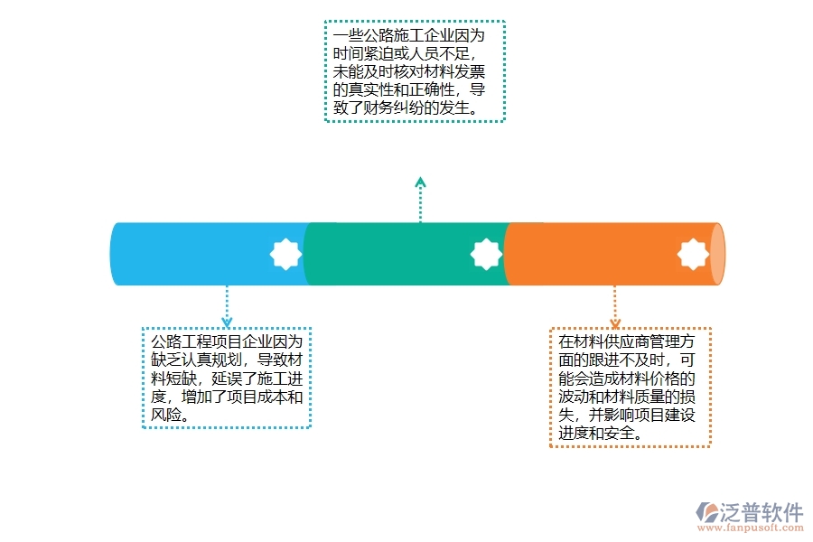 一、公路工程企業(yè)在材料付款管理中普遍存在的問題