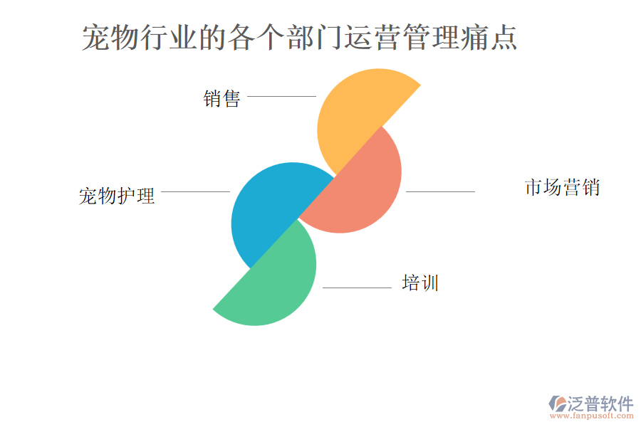 寵物行業(yè)的各個(gè)部門運(yùn)營(yíng)管理痛點(diǎn)