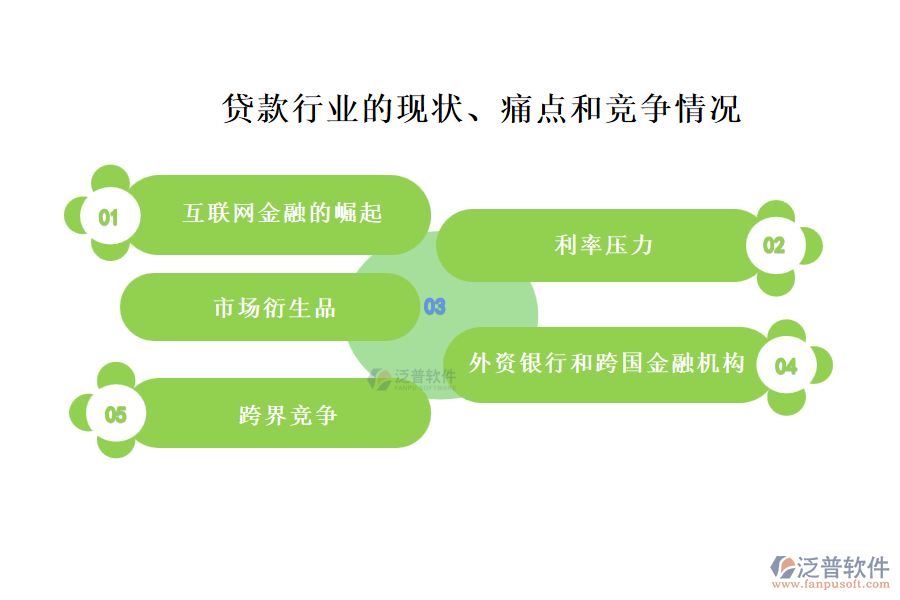 貸款行業(yè)的現(xiàn)狀、痛點和競爭情況