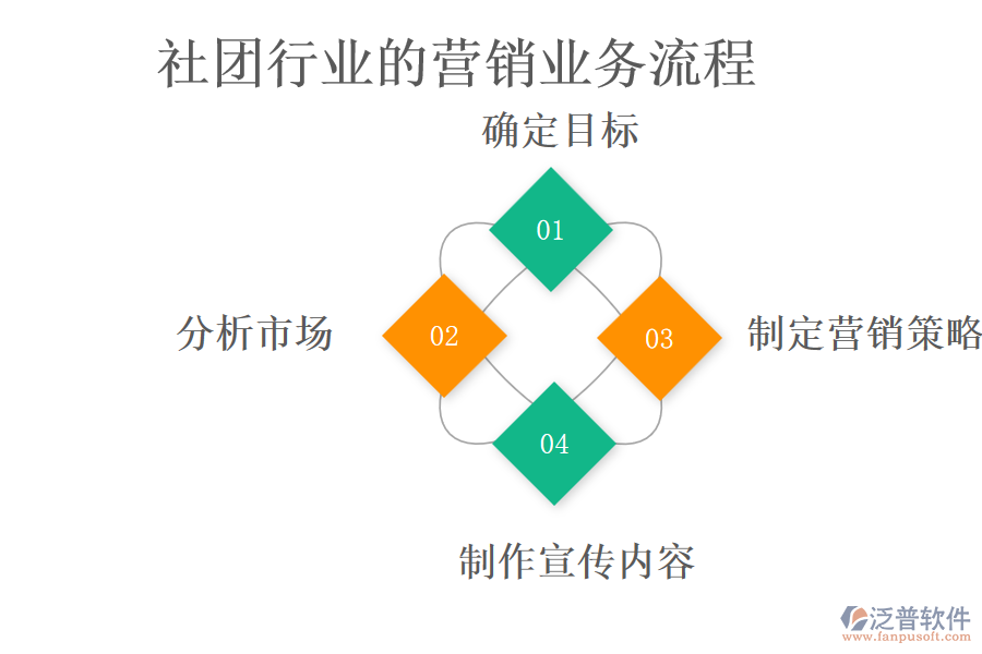 社團行業(yè)的營銷業(yè)務(wù)流程