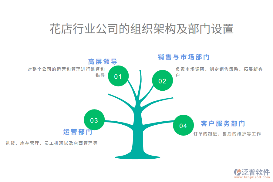 花店行業(yè)公司的組織架構(gòu)及部門(mén)設(shè)置