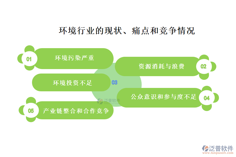 環(huán)境行業(yè)的現(xiàn)狀、痛點(diǎn)和競(jìng)爭情況
