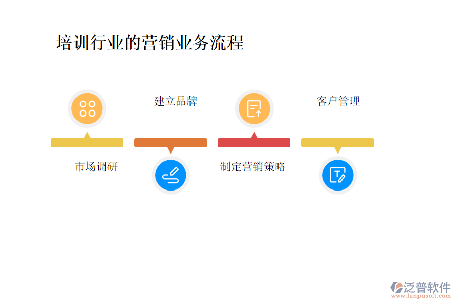 培訓(xùn)行業(yè)的營(yíng)銷業(yè)務(wù)流程