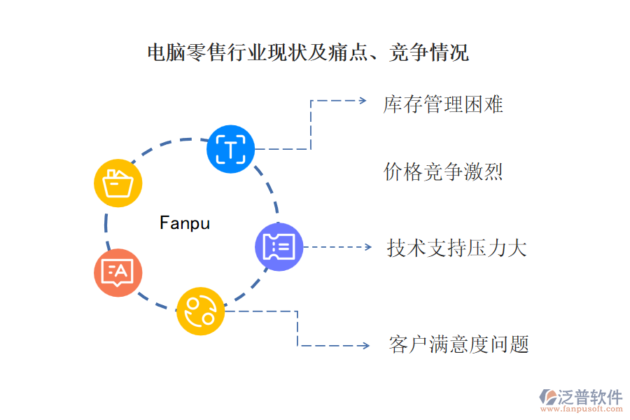 電腦零售行業(yè)現狀及痛點、競爭情況
