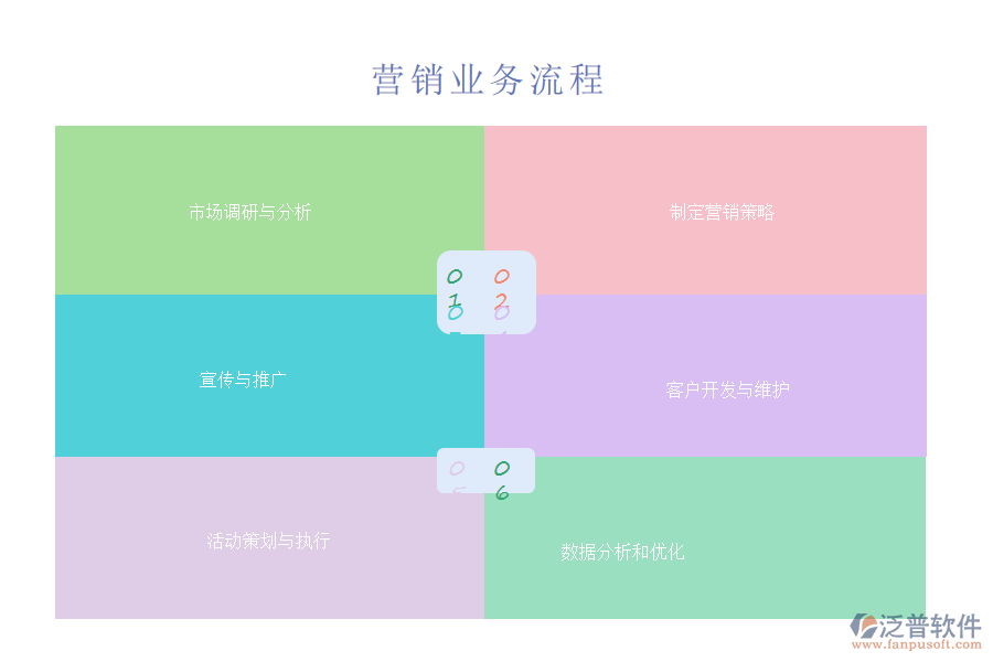 營(yíng)銷(xiāo)業(yè)務(wù)流程