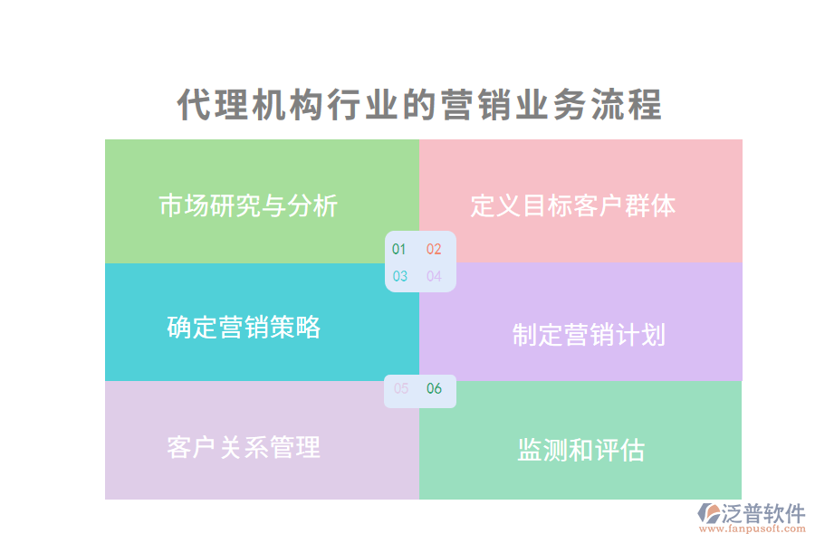 代理機(jī)構(gòu)行業(yè)的營(yíng)銷業(yè)務(wù)流程