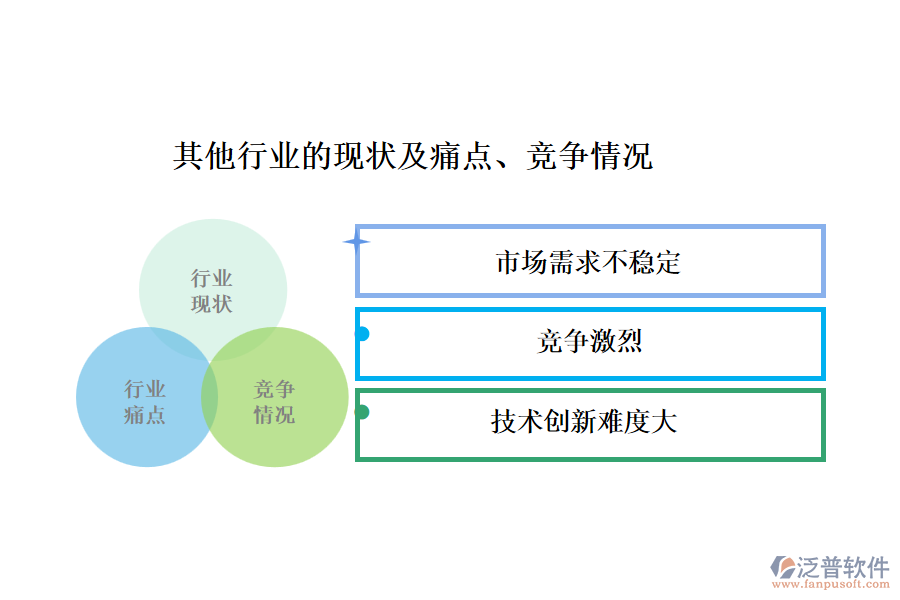 其他行業(yè)的現(xiàn)狀及痛點、競爭情況