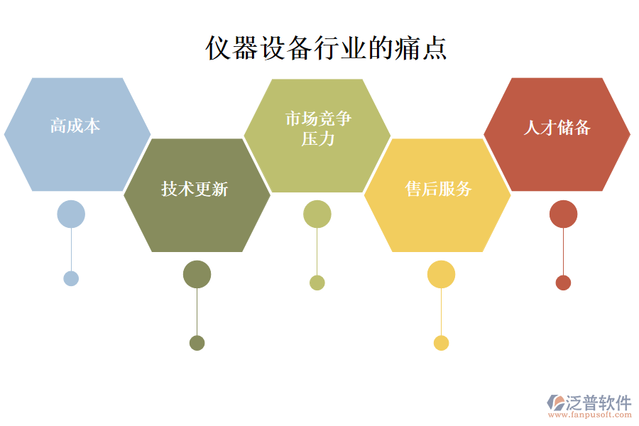 儀器設(shè)備行業(yè)的現(xiàn)狀、痛點