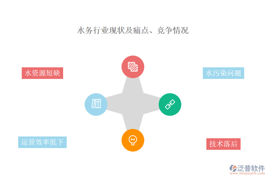 水務(wù)行業(yè)現(xiàn)狀及痛點(diǎn)、競爭情況