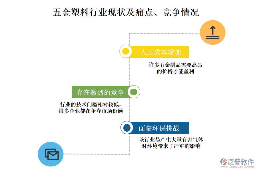 五金塑料行業(yè)現(xiàn)狀及痛點(diǎn)、競爭情況
