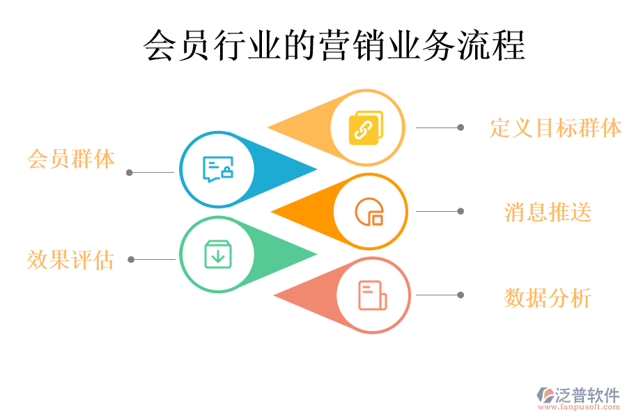 會(huì)員行業(yè)的營(yíng)銷業(yè)務(wù)流程