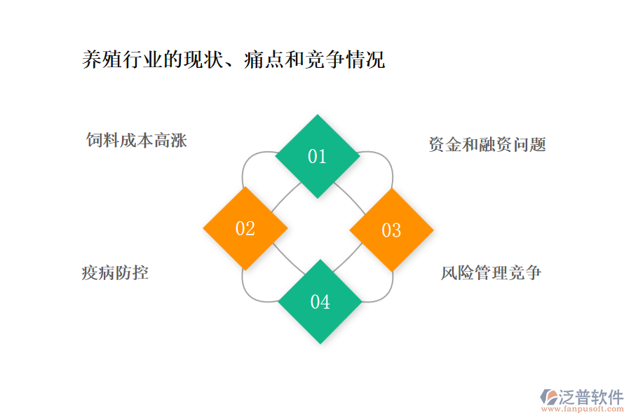 養(yǎng)殖行業(yè)的現(xiàn)狀、痛點(diǎn)和競爭情況