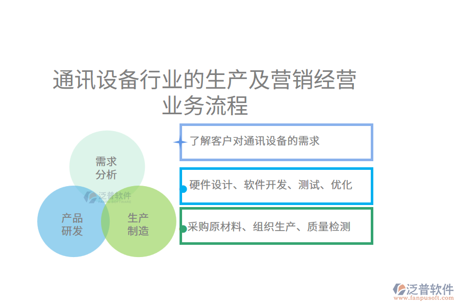 通訊設(shè)備行業(yè)的生產(chǎn)及營(yíng)銷經(jīng)營(yíng)業(yè)務(wù)流程