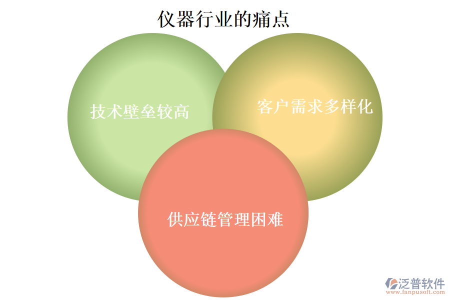 儀器行業(yè)的現(xiàn)狀、痛點