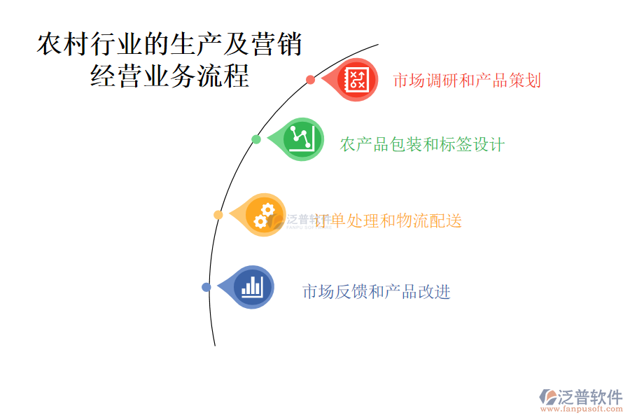 農村行業(yè)的生產及營銷經營業(yè)務流程