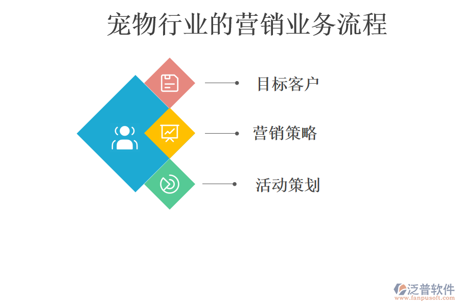寵物行業(yè)的營(yíng)銷業(yè)務(wù)流程