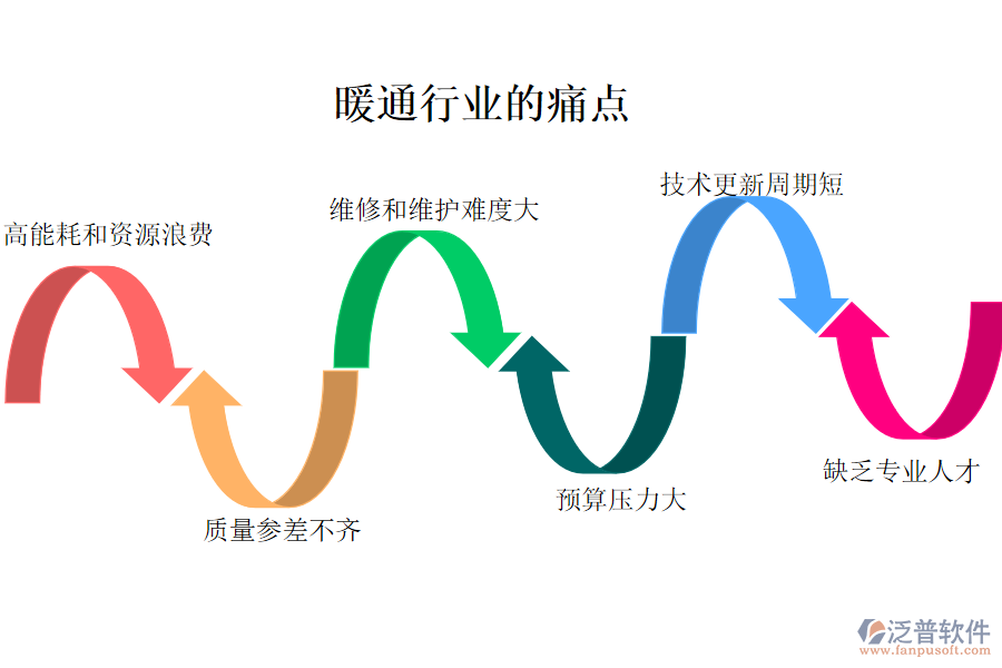 暖通行業(yè)的現(xiàn)狀、痛點(diǎn)