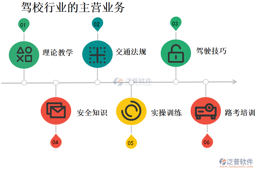 駕校行業(yè)的主營業(yè)務(wù)