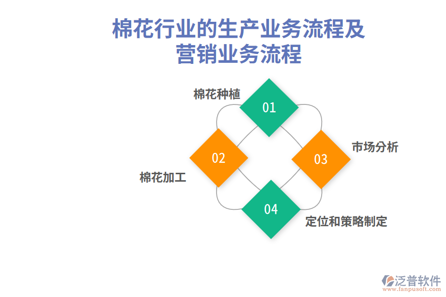 棉花行業(yè)的生產業(yè)務流程及營銷業(yè)務流程