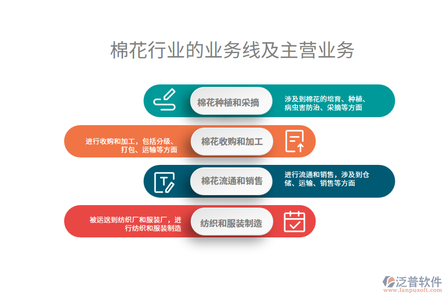 棉花行業(yè)的業(yè)務線及主營業(yè)務