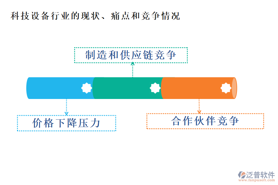 科技設(shè)備行業(yè)的現(xiàn)狀、痛點(diǎn)和競爭情況