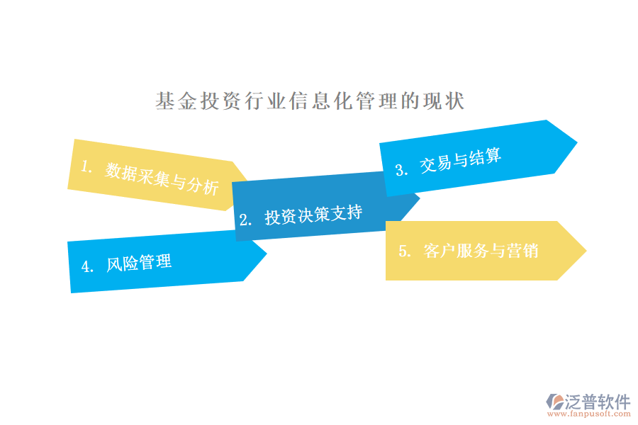 基金投資行業(yè)信息化管理的現狀