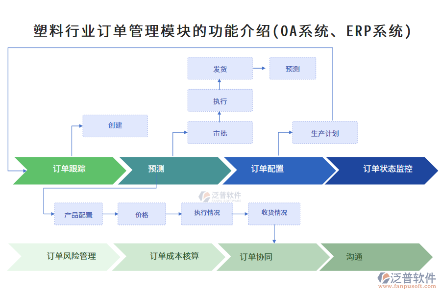 塑料行業(yè)訂單管理模塊的功能介紹(OA系統(tǒng)、ERP系統(tǒng))