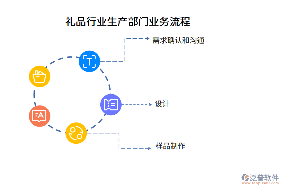 禮品行業(yè)生產(chǎn)部門(mén)業(yè)務(wù)流程