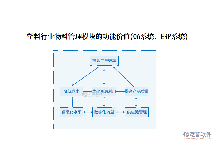 塑料行業(yè)物料管理模塊的功能價(jià)值(OA系統(tǒng)、ERP系統(tǒng))