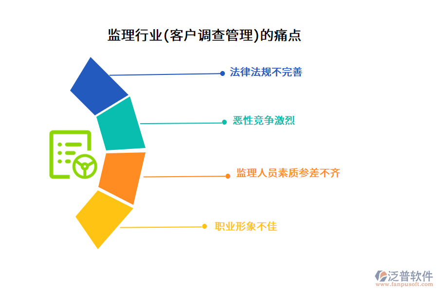 監(jiān)理行業(yè)(客戶調(diào)查管理)的痛點(diǎn)