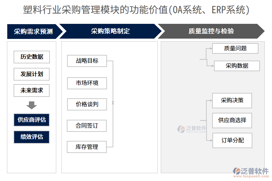 塑料行業(yè)采購(gòu)管理模塊的功能價(jià)值(OA系統(tǒng)、ERP系統(tǒng))