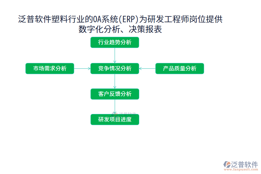 泛普軟件塑料行業(yè)的OA系統(tǒng)(ERP)為研發(fā)工程師崗位提供數(shù)字化分析、決策報(bào)表