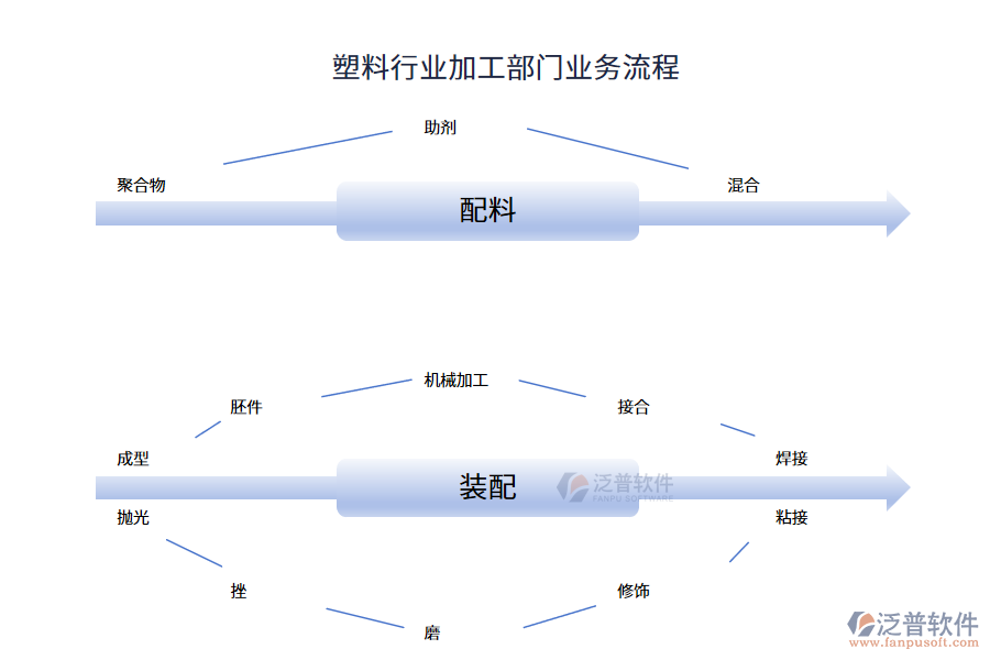 塑料行業(yè)加工部門(mén)業(yè)務(wù)流程