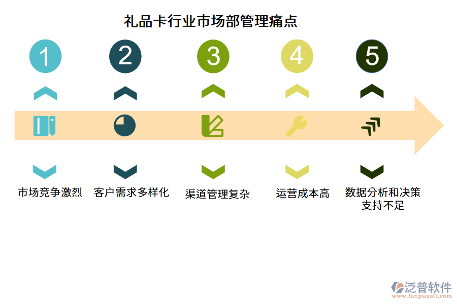禮品卡行業(yè)市場部管理痛點(diǎn)